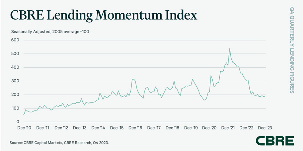 CBRE Lending Momentum Index