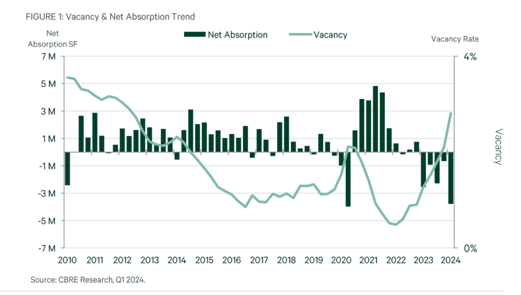 Market fundamentals challenged by fifth consecutive quarter of negative net absorption