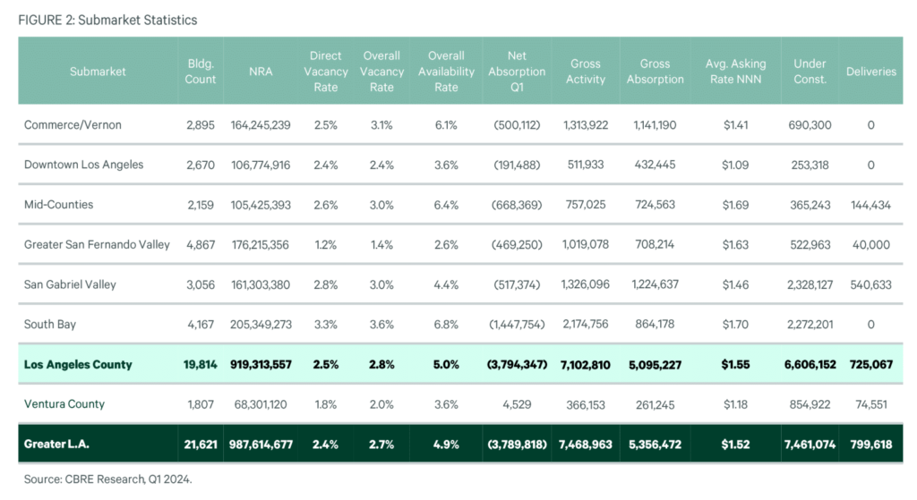 Market fundamentals challenged by fifth consecutive quarter of negative net absorption