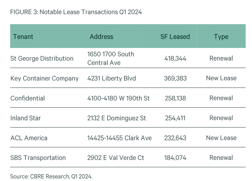 Market fundamentals challenged by fifth consecutive quarter of negative net absorption