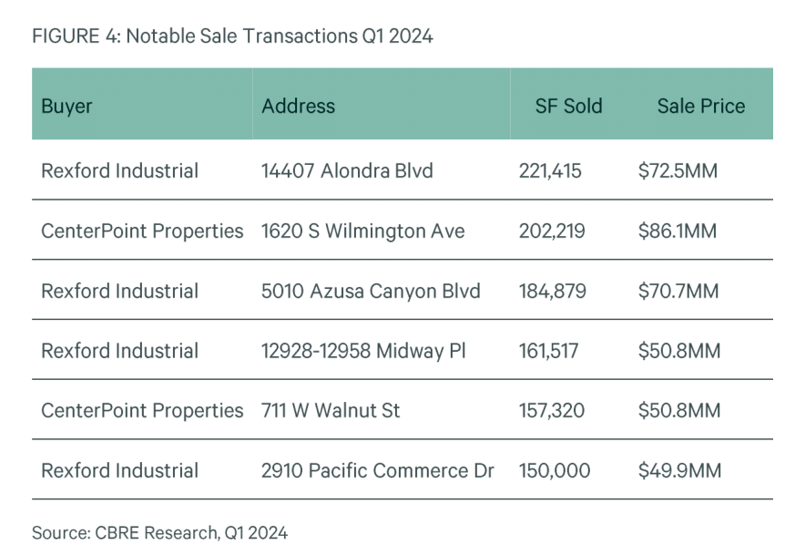 Market fundamentals challenged by fifth consecutive quarter of negative net absorption