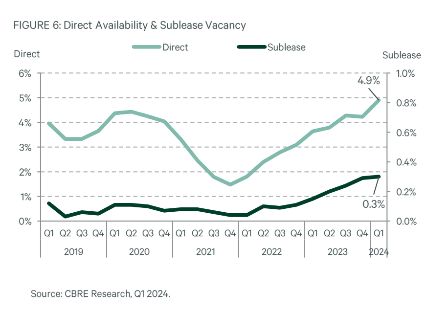 Market fundamentals challenged by fifth consecutive quarter of negative net absorption