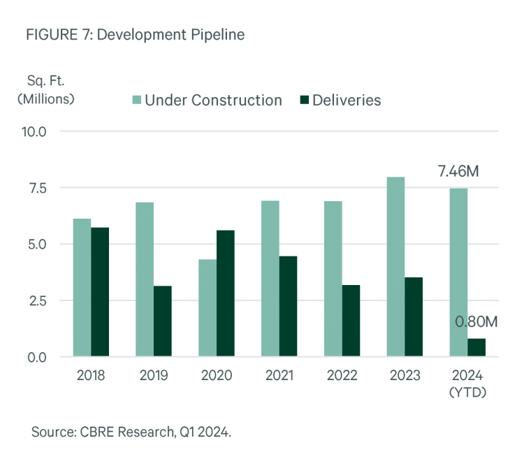 Market fundamentals challenged by fifth consecutive quarter of negative net absorption