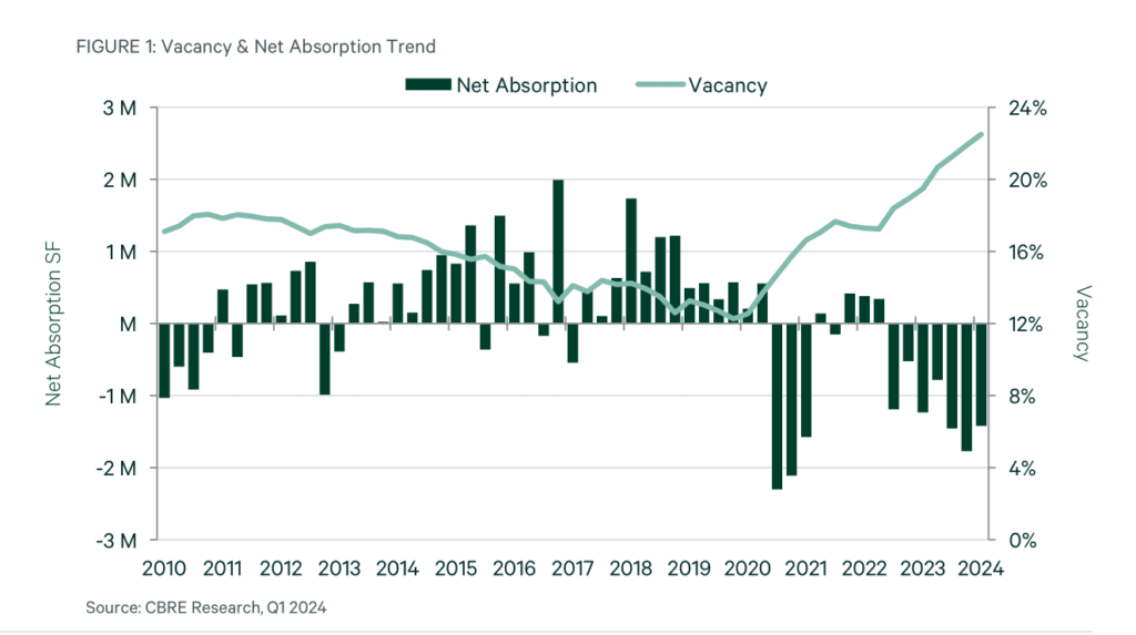 Greater Los Angeles continued to face turbulent market conditions