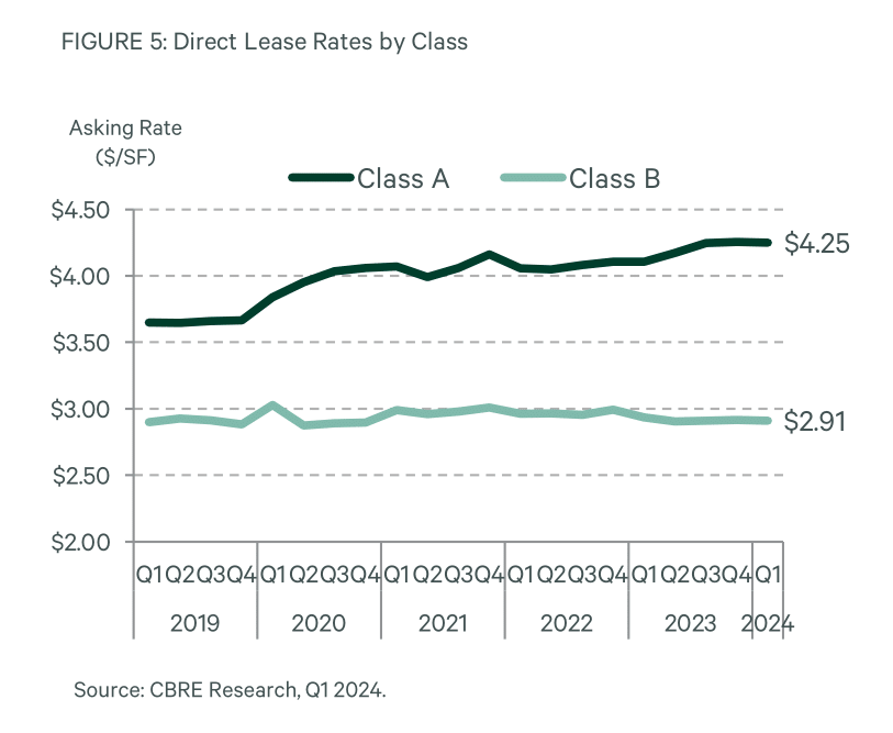 Greater Los Angeles continued to face turbulent market conditions