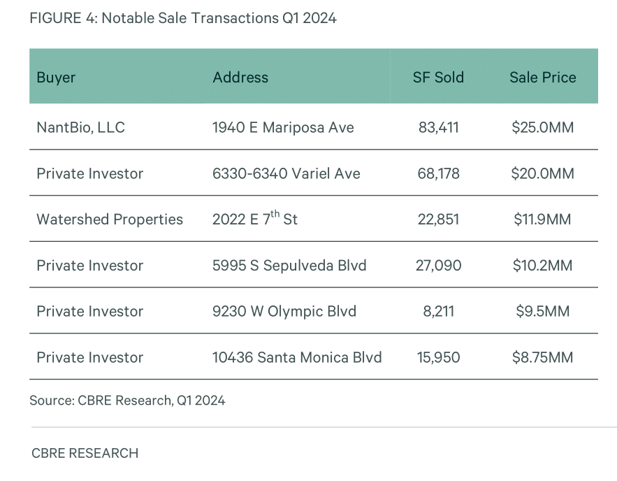 Greater Los Angeles continued to face turbulent market conditions