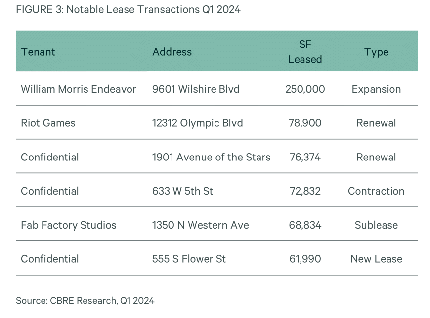 Greater Los Angeles continued to face turbulent market conditions