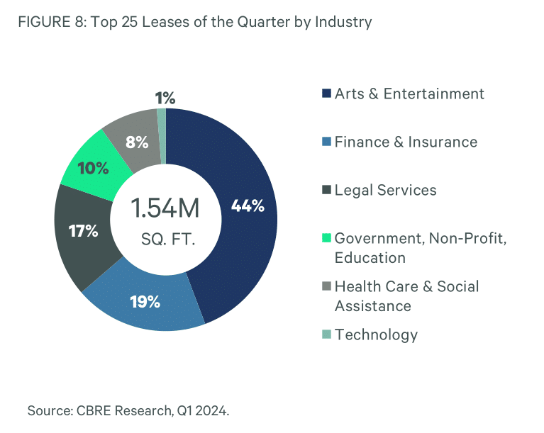 Greater Los Angeles continued to face turbulent market conditions