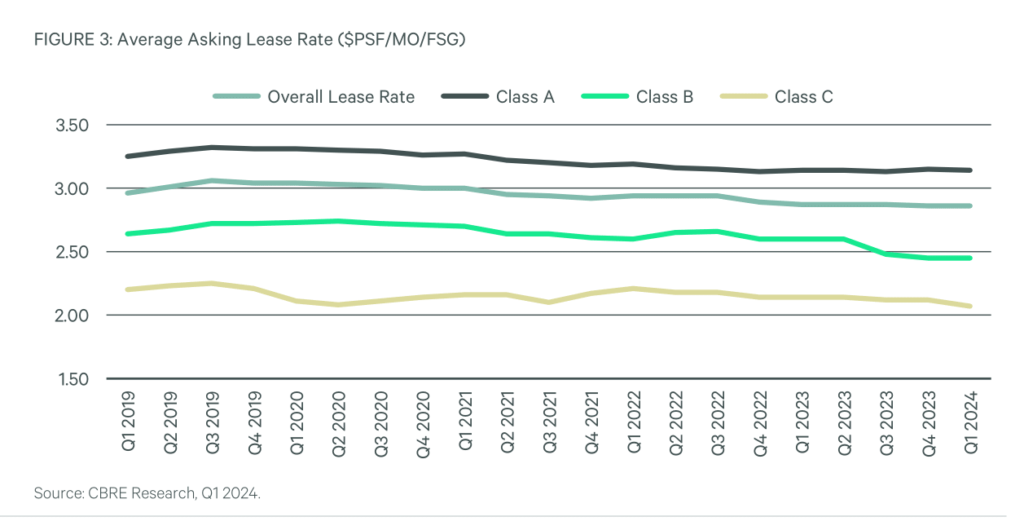 Vacancy rates remain stable as year getsoff to a slow start