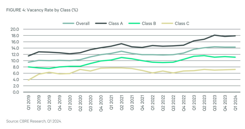 Vacancy rates remain stable as year getsoff to a slow start