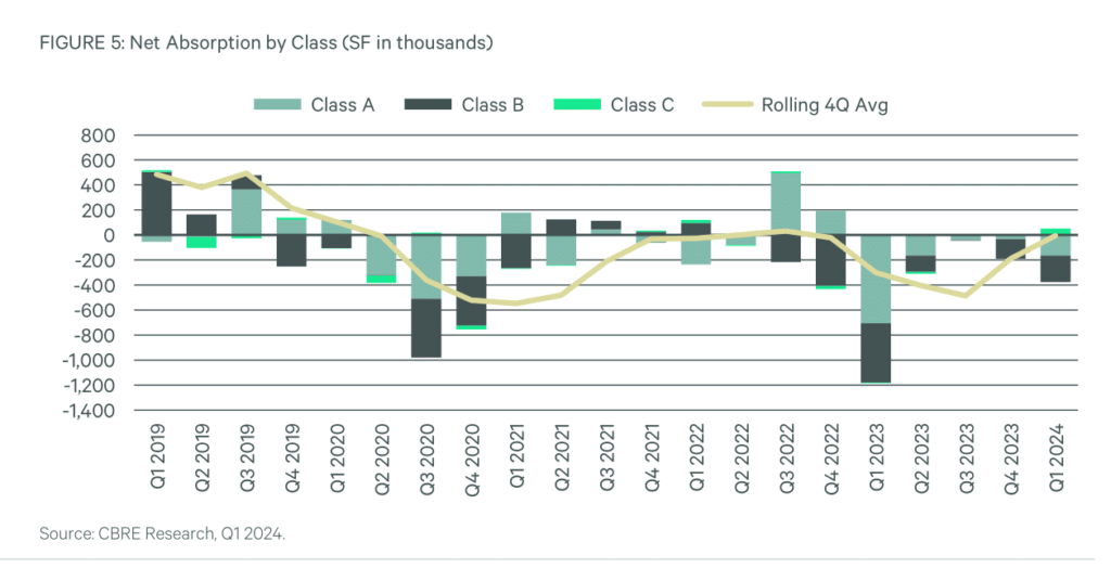 Vacancy rates remain stable as year getsoff to a slow start