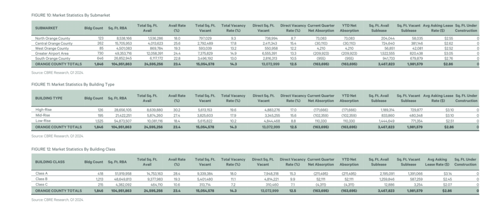 Vacancy rates remain stable as year getsoff to a slow start