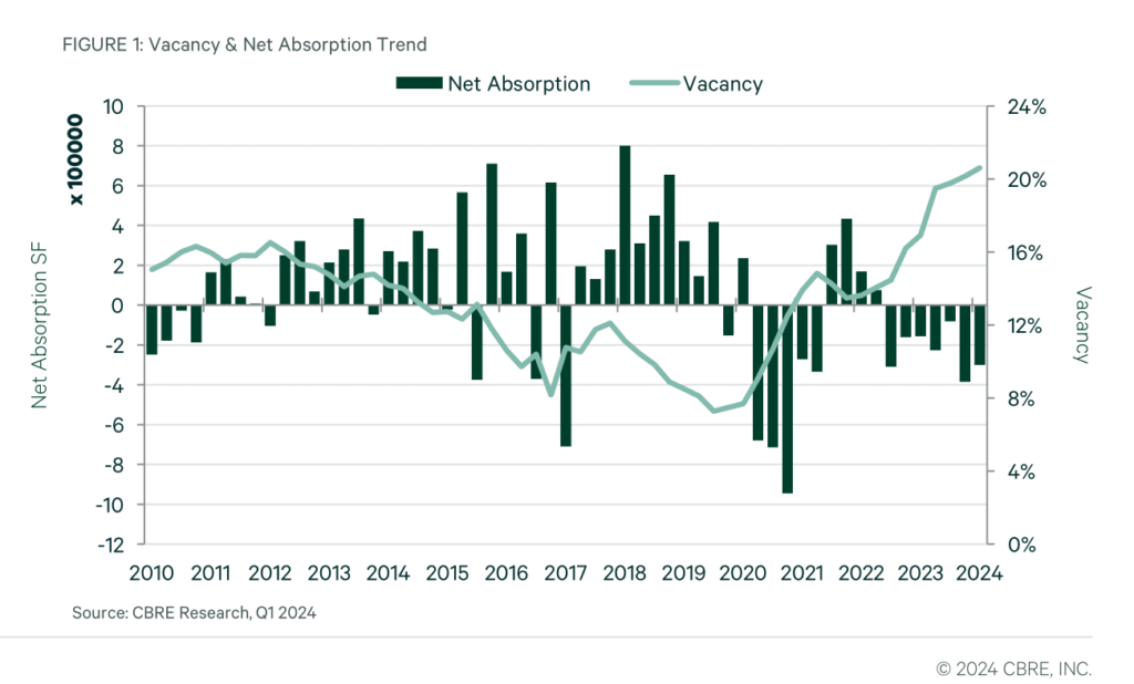 Renewals drive majority shareof leasing activity