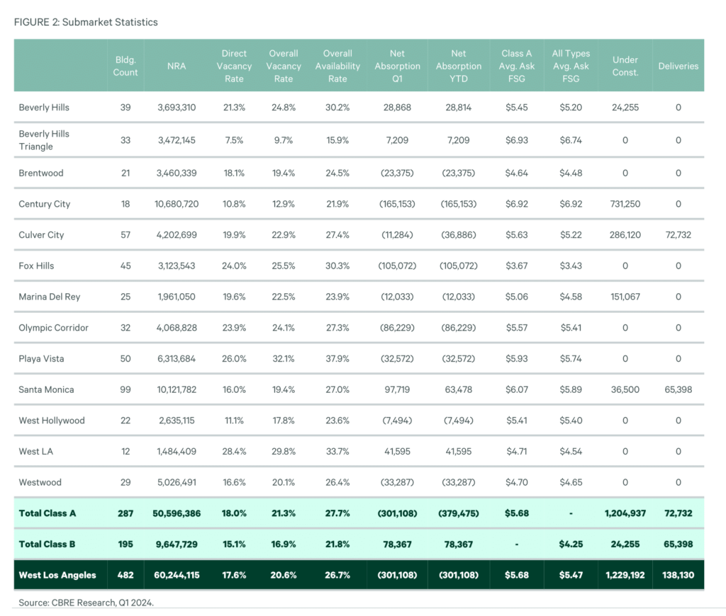 Renewals drive majority shareof leasing activity