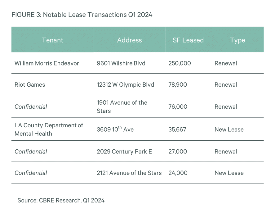 Renewals drive majority shareof leasing activity