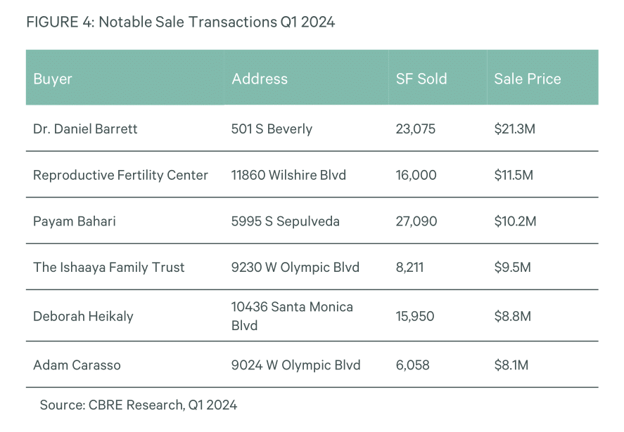 Renewals drive majority shareof leasing activity