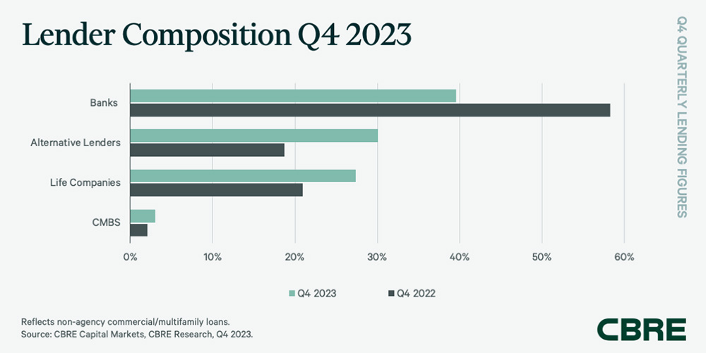 Lender Composition Q4 2023